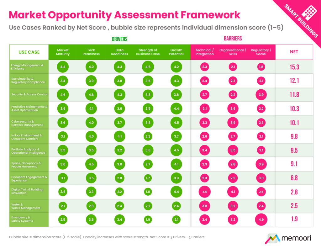 Market Opportunity Assessment Framework AI Commercial Buildings