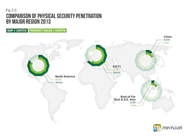 World Penetration of Security Products