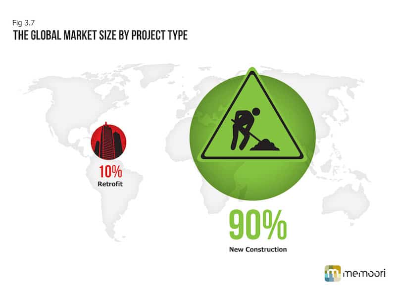 Global Market Size by Project Type