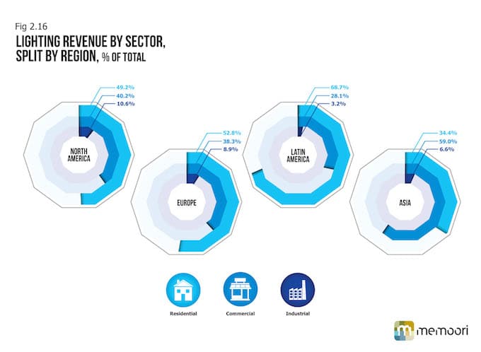 Fig 2.16 - Lighting Revenue by Sector