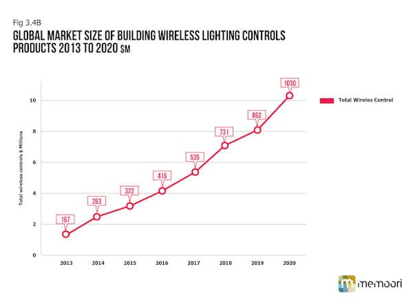 Global Market Size of Building Wireless Lighting Controls Products
