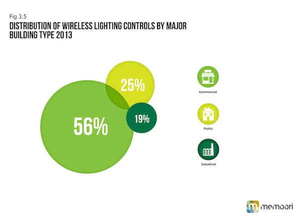 Distribution of Wireless Lighting Controls by Major Building Type