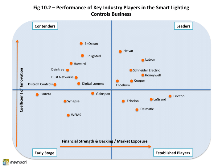 Performance of Key Industry Players in the Smart Lighting Controls Business