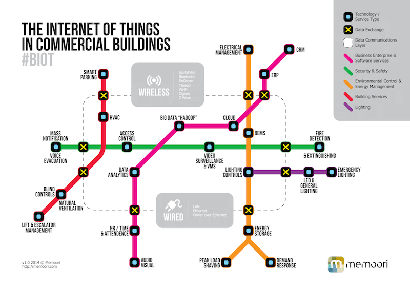 The-Building-Internet-of-Things-v1