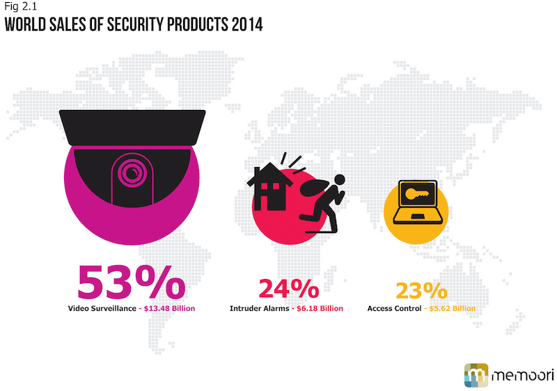 World Security Product Sales 2014