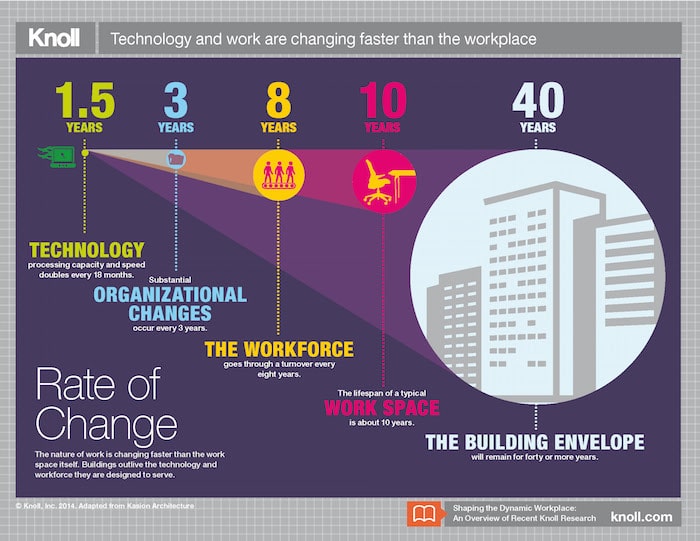 Figure 3 - Rates of change of influences on the workplace http://www.knoll.com/knollnewsdetail/shaping-the-dynamic-workplace