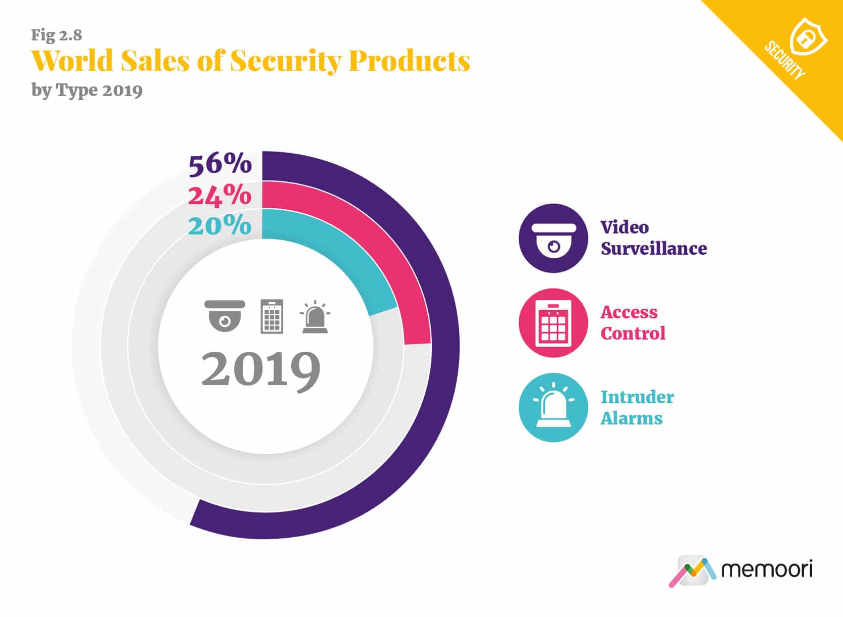 The State Of The Physical Security Market 2019 To 2024