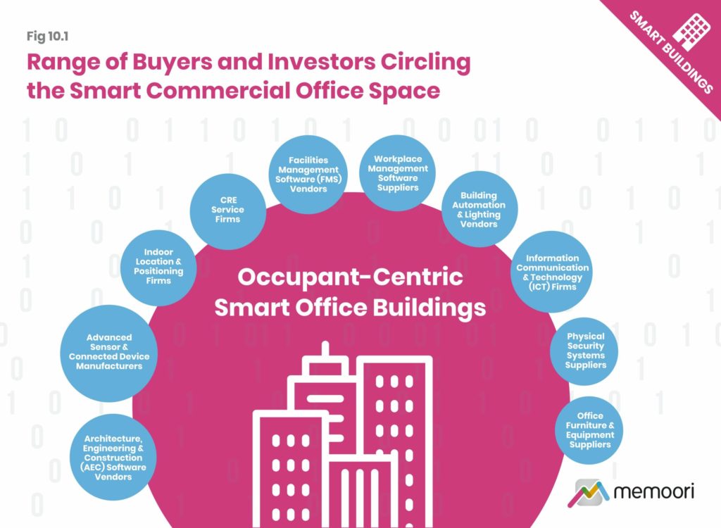 Occupancy Analytics & In Building Location Report