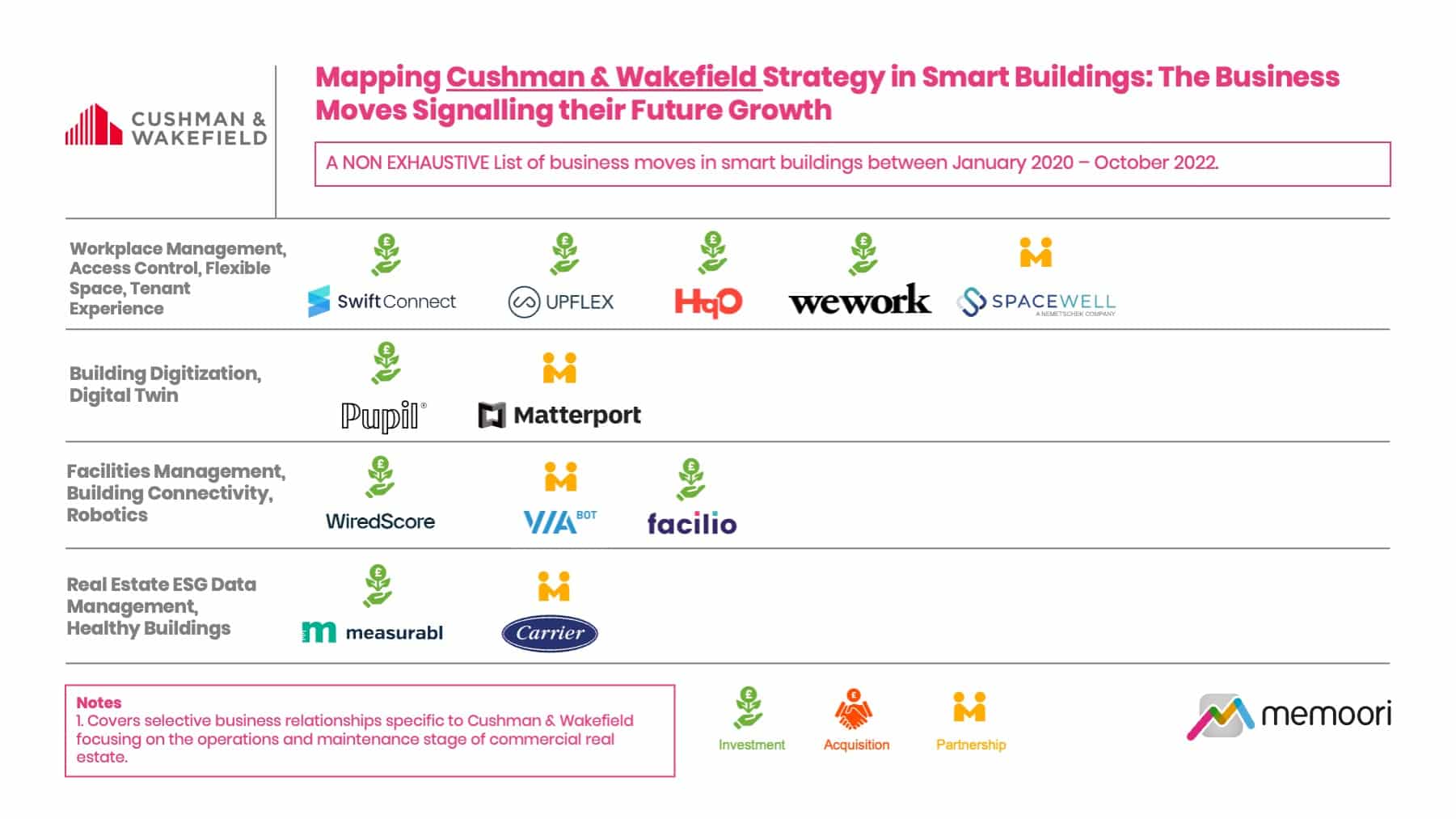 Cushman & Wakefield Strategy Map - Memoori