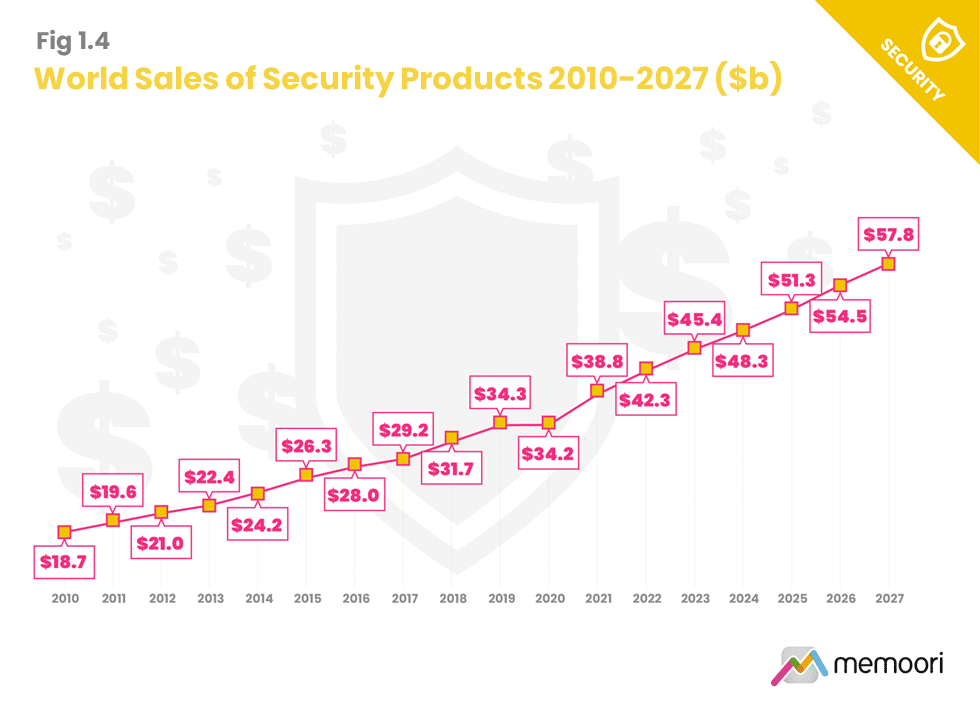 World Sales of Physical Security Products 2022 to 2027 Video Surveillance Access Control Perimeter Protection
