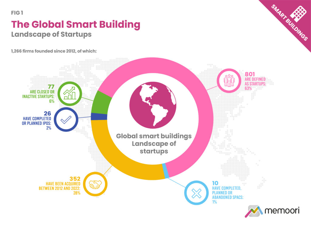 The Global Smart Building Startup Landscape