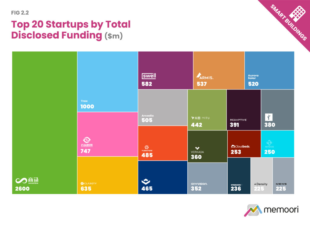 The Top 20 Smart Building Startups by Total Disclosed Funding