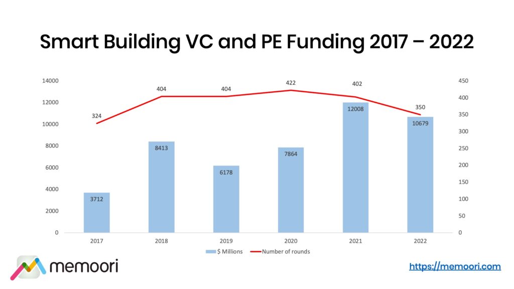 Funding in Smart Buildings 2022 VC Funding Private Equity Strategic Investors
