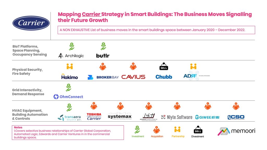 Carrier Strategy Map Smart Buildings