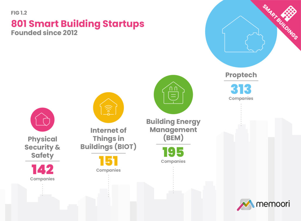 801 Active Smart Building Startups Founded Since 2021