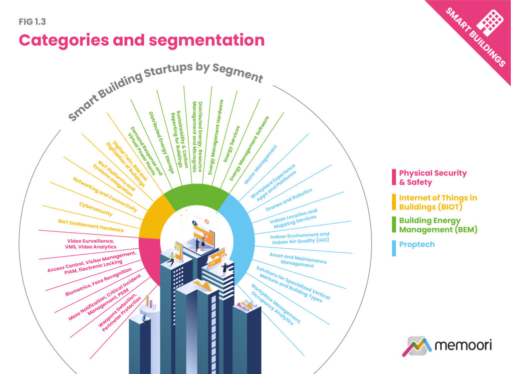 Categories and Segmentation of Smart Building Startups