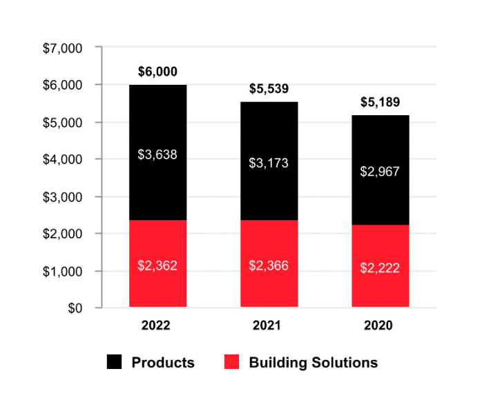 Honeywell Building Tech Net Sales 2022