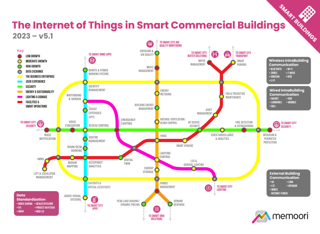 IoT Devices in Smart Commercial Real Estate 2023