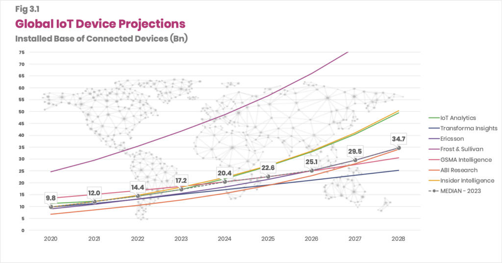 Global IoT Device Projections 2020 to 2028