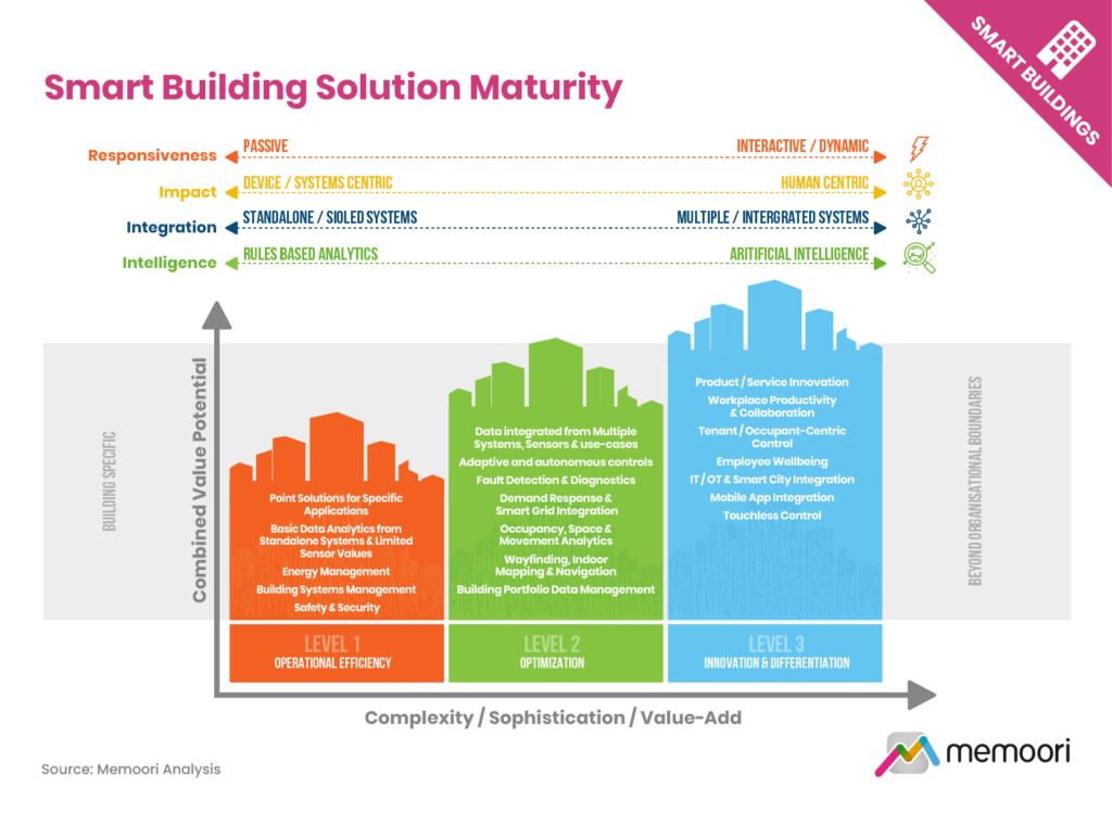 IoT Devices Smart Building Solution Maturity