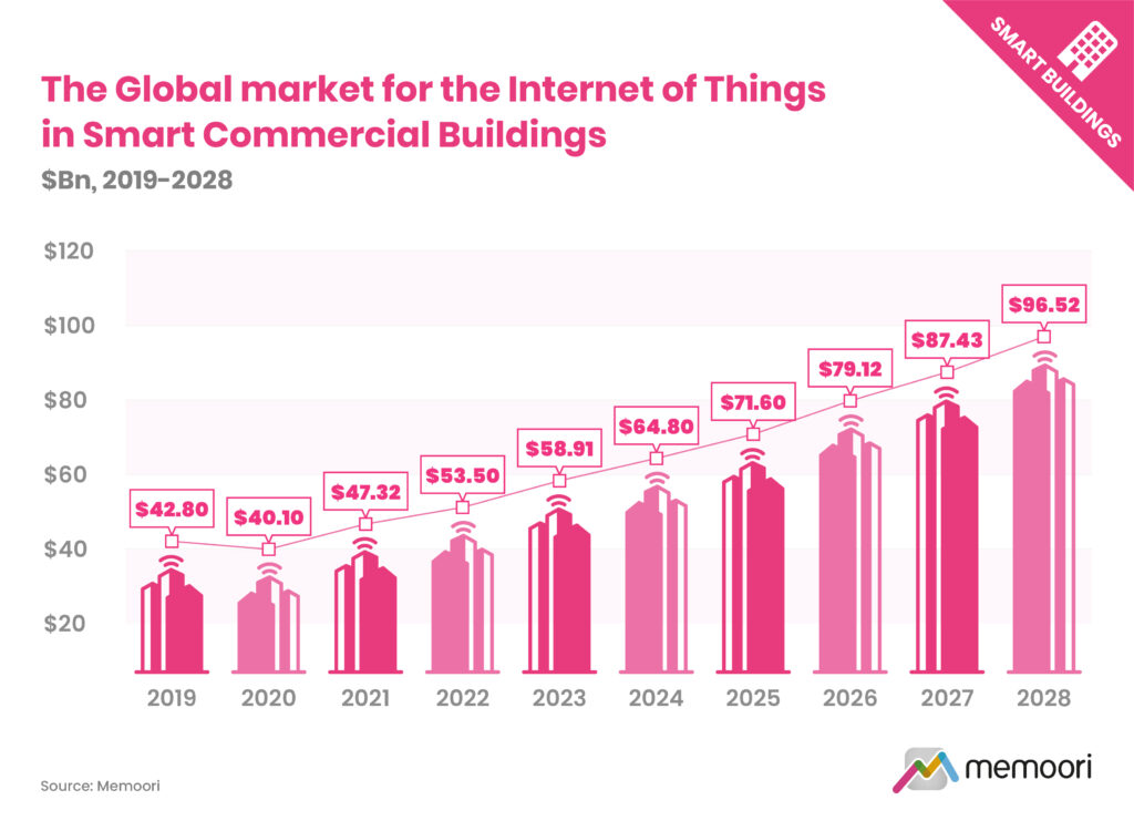 Internet of Things in Smart Commercial Buildings 2023