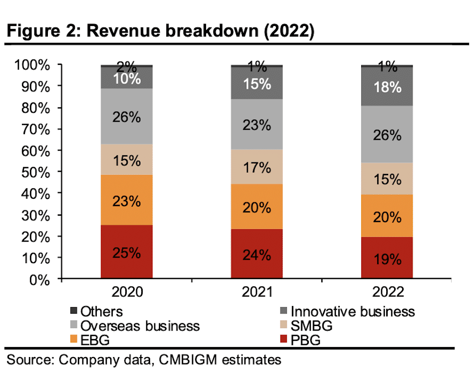 Hikvision Revenue Breakdown 2022