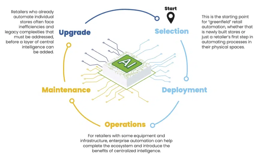 Physical Retail Virtuous Cycle