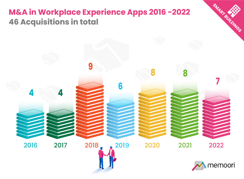 Workplace Experience Apps M&A Building Automation