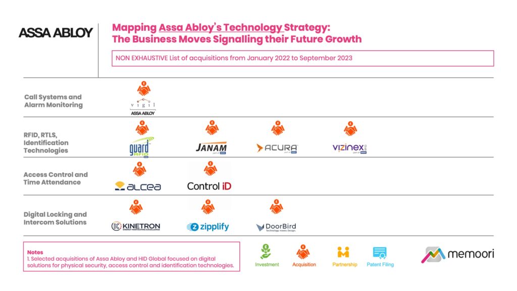 Assa Abloy Strategy Mapping