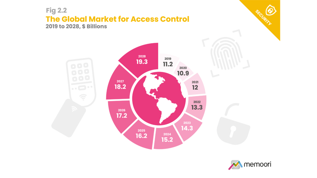 Access Control Market 2019 to 2028