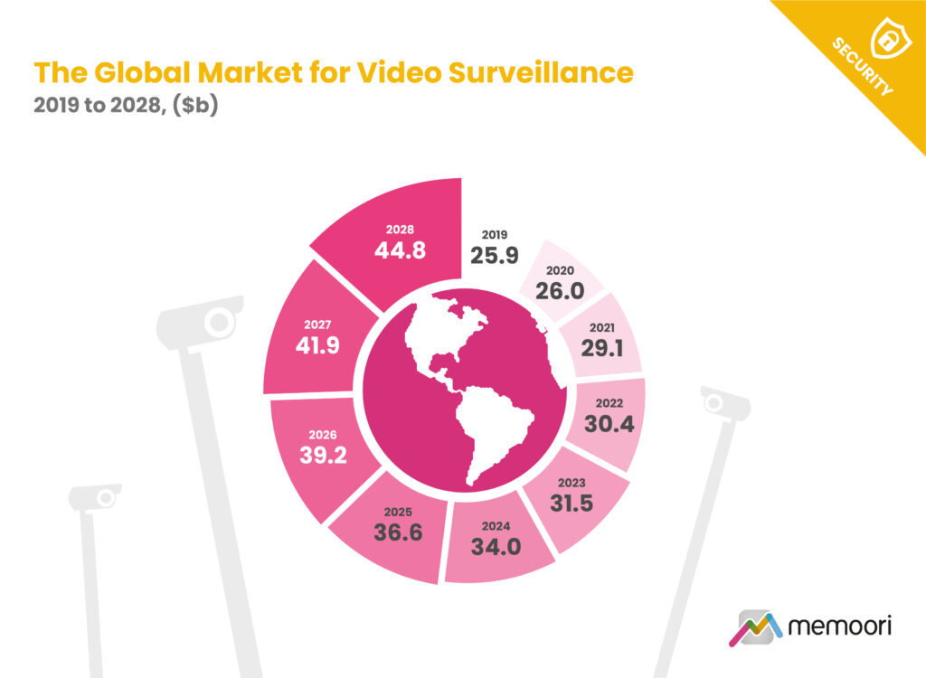The Global Market for Video Surveillance Hardware and Software 2019 to 2028