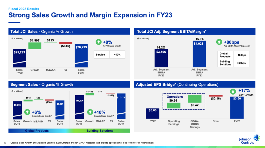 Johnson Controls Fiscal 2023 Results