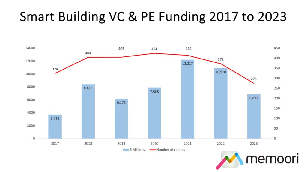 Smart Buildings VC PE Funding 2023