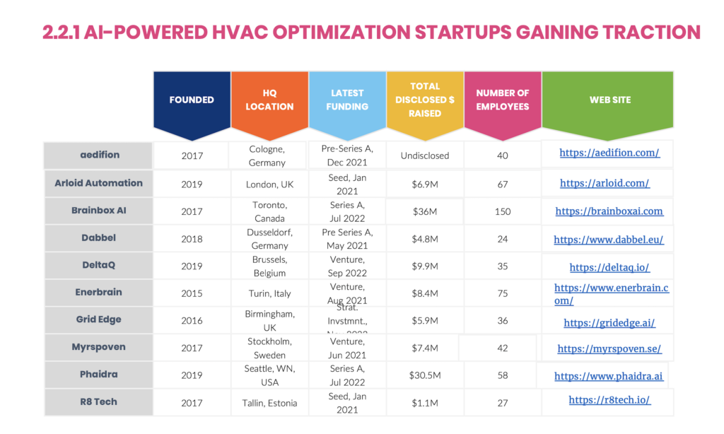 HVAC Optimization Software from Startups