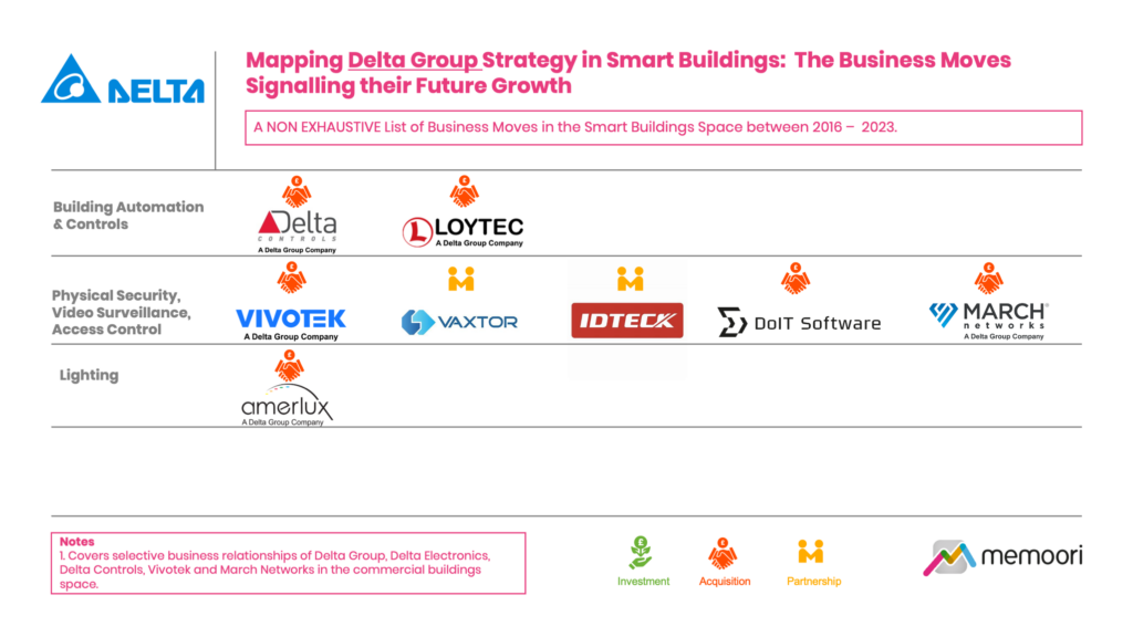 Mapping Delta Group Strategy in Smart Buildings