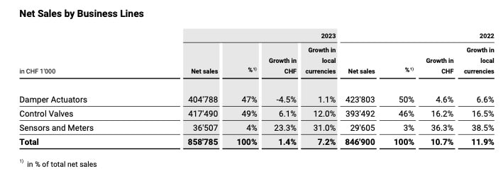 Belimo Net Sales by Business Lines 2023