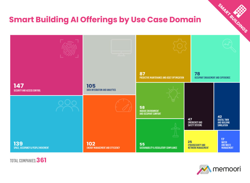 Smart Building Artificial Intelligence Offerings by Use Case 2024