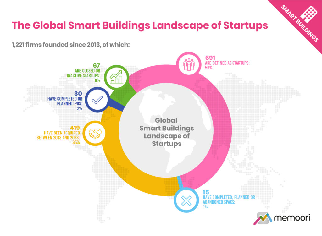 Smart Building StartUps Landscape 2024