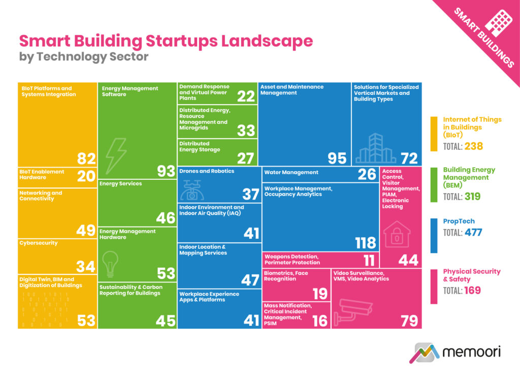 Smart Building Startup Landscape by Tech 2024
