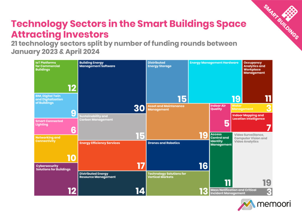 Technology Sectors in the Smart Buildings Startups Space Attracting Investors