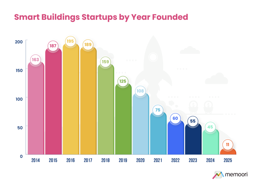 Smart Buildings Startups by Year Founded