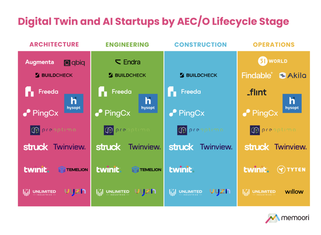 Digital Twin and AI Startups by AECO Lifecycle Stage