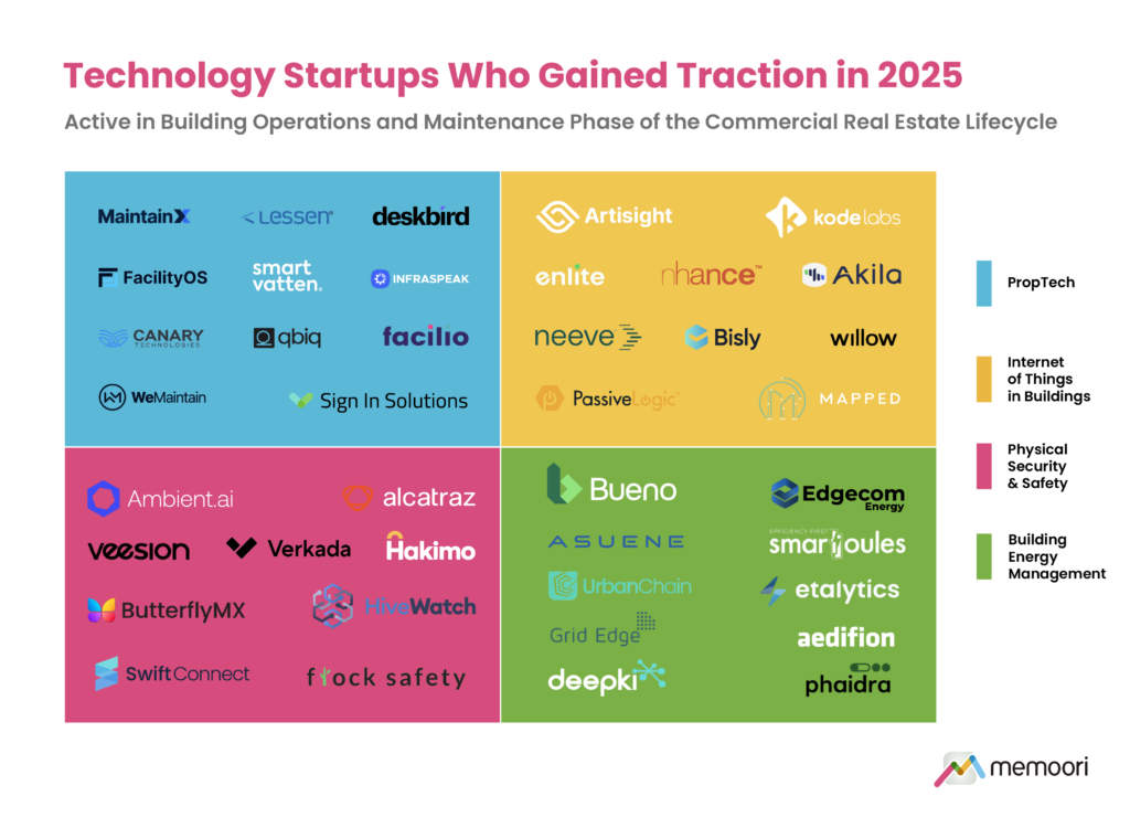 Smart Building Tech Startups Who Gained Traction in 2025