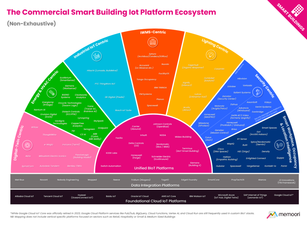 Commercial Building IoT Platform Ecosystem 2025 PropTech