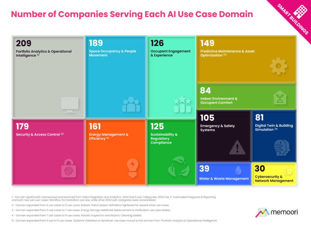 Companies Serving Each Commercial Building AI Use Case Domain 2026
