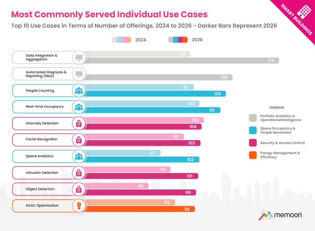 Most Commonly Served Individual AI Commercial Building Use Cases