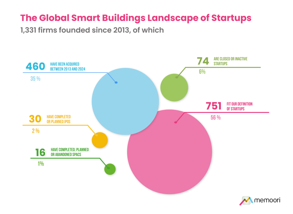 Global Landscape of Smart Building Startups 2025