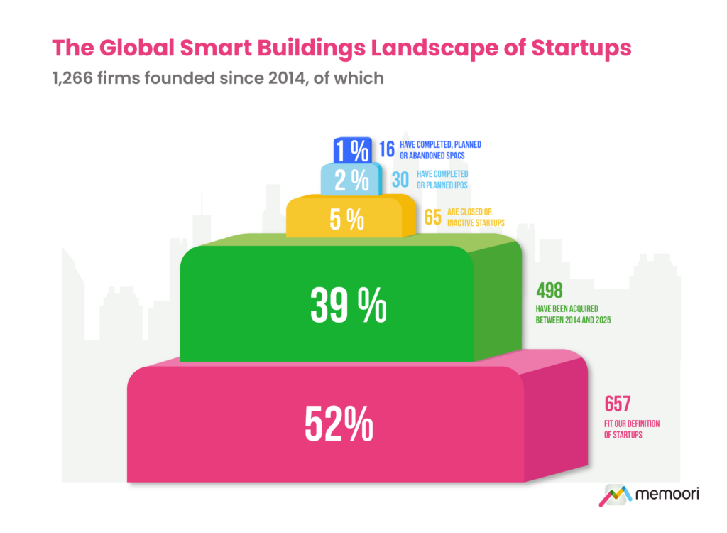 Global Smart Buildings Startups Landscape H1 2025