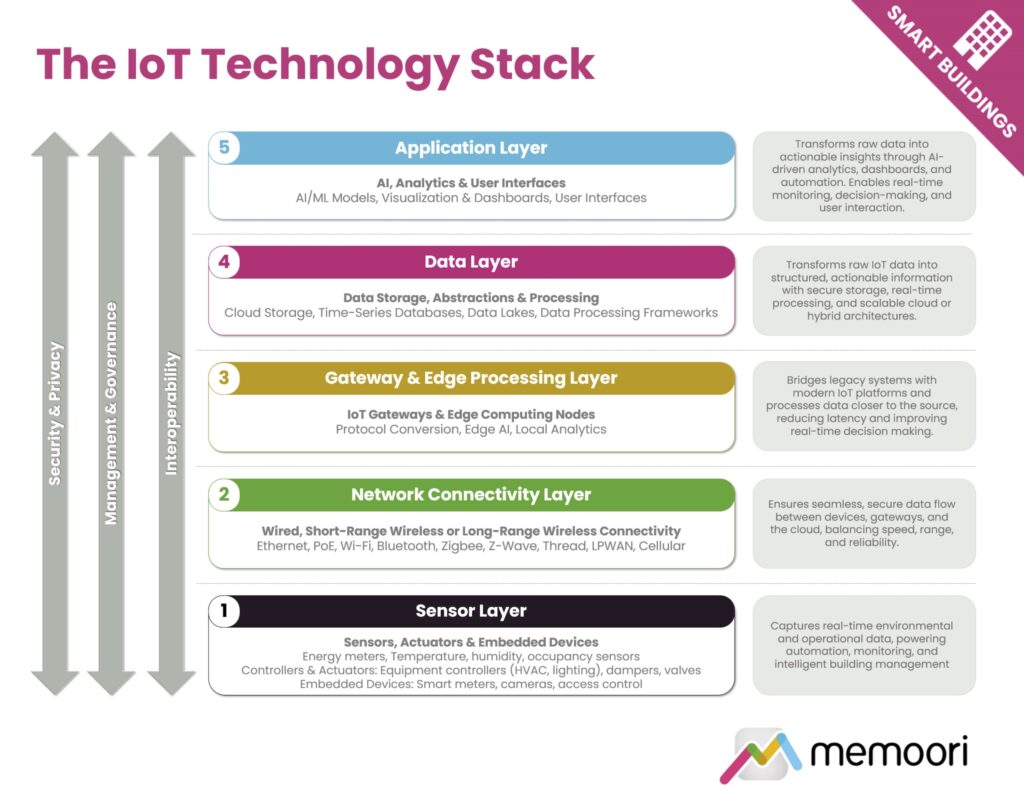 Smart Building IoT Technology Stack