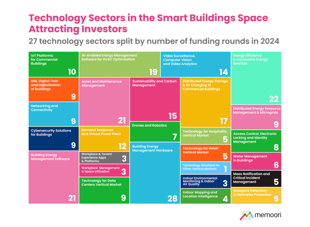 Technology Sectors in the Smart Buildings Space attracting Investors